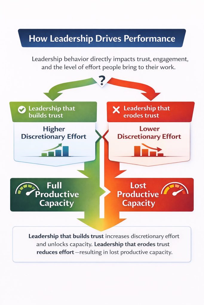 How leadership shapes performance outcomes